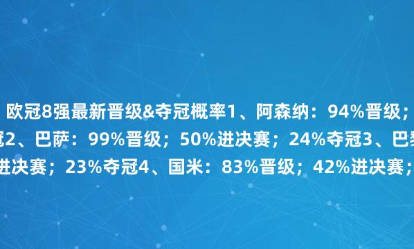 欧冠8强最新晋级&夺冠概率1、阿森纳：94%晋级；50%进决赛；27%夺冠2、巴萨：99%晋级；50%进决赛；24%夺冠3、巴黎：91%晋级；43%进决赛；23%夺冠4、国米：83%晋级；42%进决赛；20%夺冠5、拜仁：17%晋级；7%进决赛；3%夺冠6、皇马：6%晋级；3%进决赛；2%夺冠7、维拉：9%晋级；3%进决赛；1%夺冠8、多特：1%晋级；0.1%进决赛；0.1%夺冠    体育录像/图片
