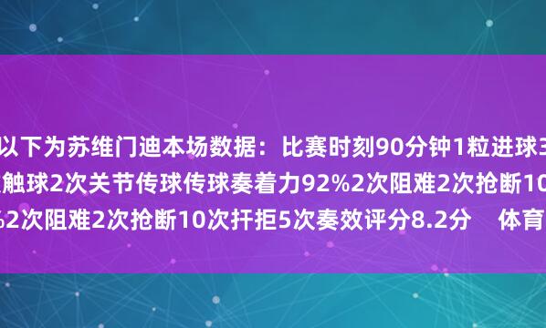 以下为苏维门迪本场数据：比赛时刻90分钟1粒进球3射1正1次过东谈主61次触球2次关节传球传球奏着力92%2次阻难2次抢断10次扞拒5次奏效评分8.2分    体育集锦