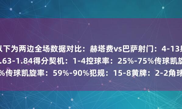 以下为两边全场数据对比：赫塔费vs巴萨射门：4-13射正：0-4预期进球：0.63-1.84得分契机：1-4控球率：25%-75%传球凯旋率：59%-90%犯规：15-8黄牌：2-2角球：6-3    体育集锦