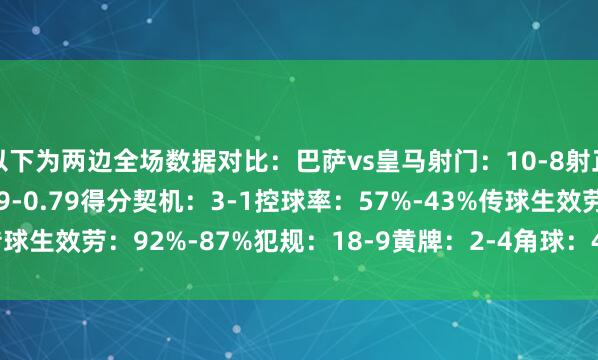 以下为两边全场数据对比：巴萨vs皇马射门：10-8射正：7-1预期进球：0.99-0.79得分契机：3-1控球率：57%-43%传球生效劳：92%-87%犯规：18-9黄牌：2-4角球：4-8    体育赛事直播